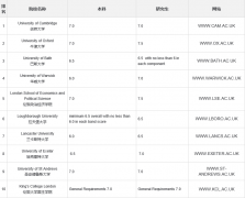 英國商科前10名雅思分數(shù)要求