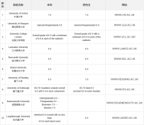 英國藝術(shù)與設(shè)計前10名雅思分數(shù)要求