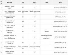 英國通信及傳媒研究前10名雅思分數(shù)要求