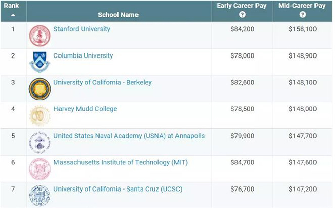 <b>2018美國(guó)大學(xué)各專業(yè)薪資排行</b>