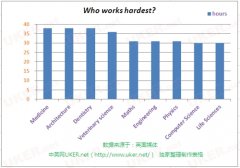 <b>英國大學(xué)最苦專業(yè)排名 醫(yī)學(xué)建筑學(xué)習(xí)時間最長</b>